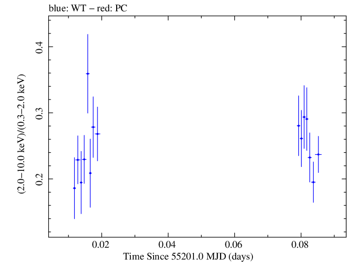 Swift hardness ratio for Observation ID 00030793106