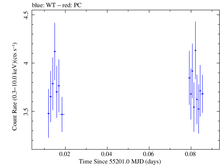Swift light curve for Observation ID 00030793106