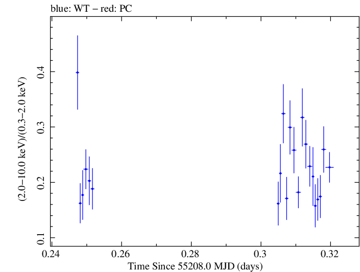 Swift hardness ratio for Observation ID 00030793107