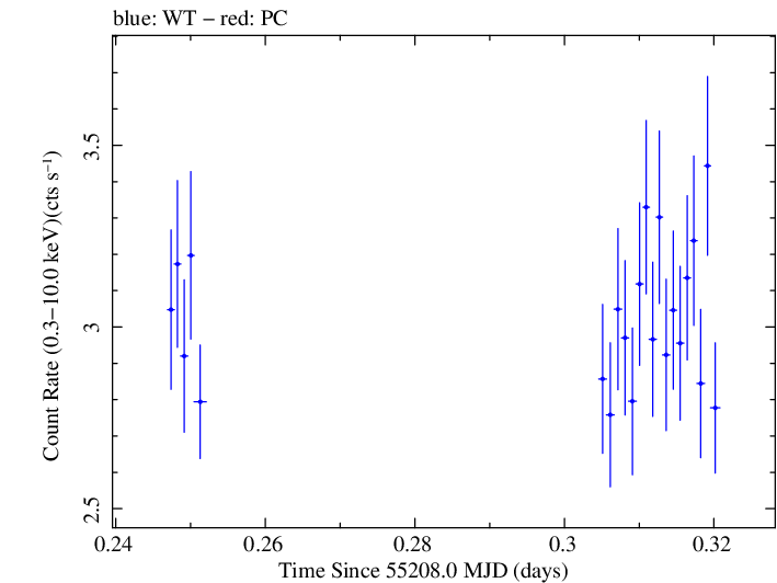 Swift light curve for Observation ID 00030793107