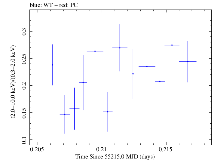 Swift hardness ratio for Observation ID 00030793108