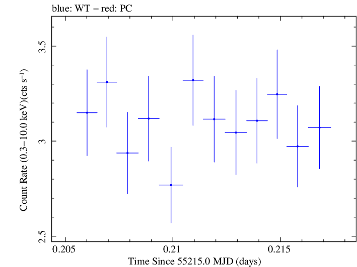 Swift light curve for Observation ID 00030793108