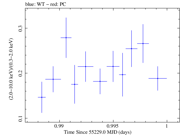Swift hardness ratio for Observation ID 00030793109