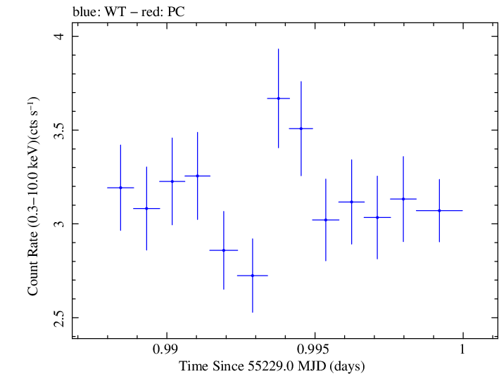 Swift light curve for Observation ID 00030793109