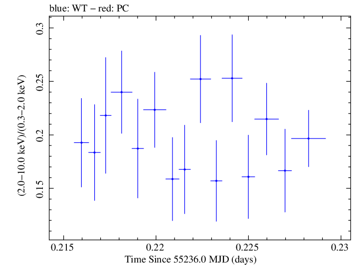 Swift hardness ratio for Observation ID 00030793110
