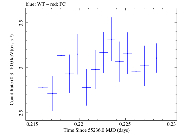 Swift light curve for Observation ID 00030793110