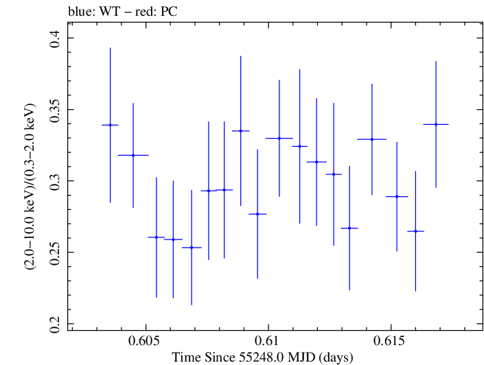 Swift hardness ratio for Observation ID 00030793111