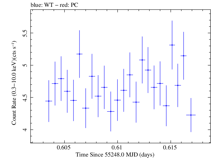 Swift light curve for Observation ID 00030793111
