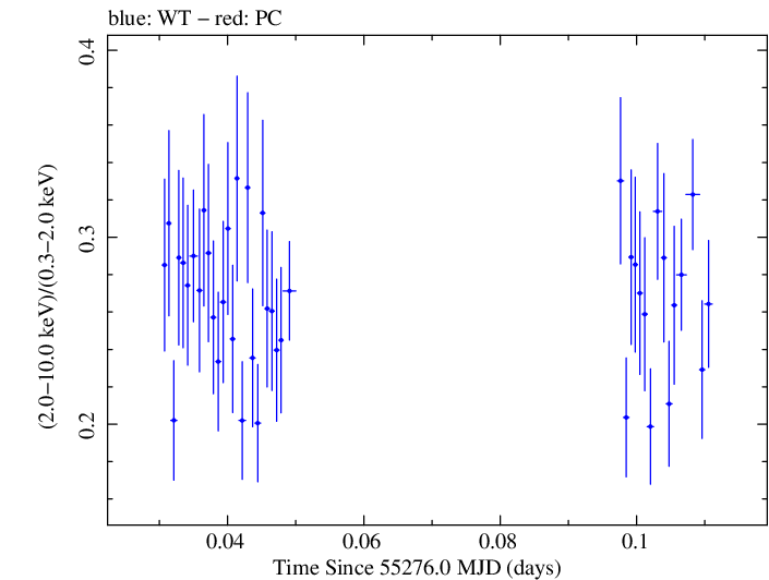Swift hardness ratio for Observation ID 00030793112