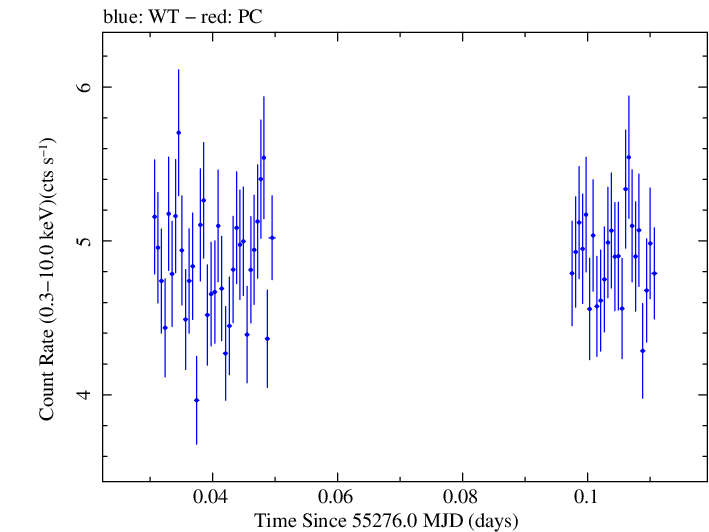 Swift light curve for Observation ID 00030793112