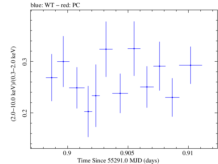 Swift hardness ratio for Observation ID 00030793113