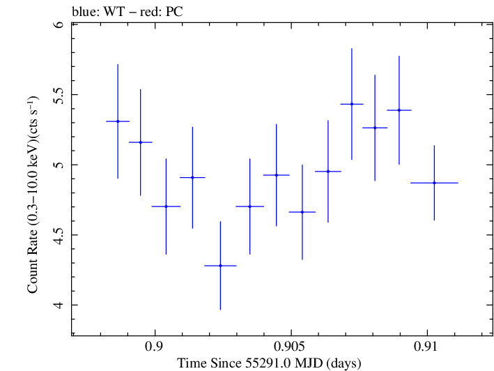 Swift light curve for Observation ID 00030793113