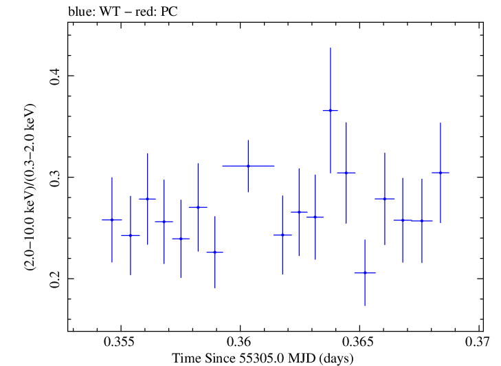 Swift hardness ratio for Observation ID 00030793115