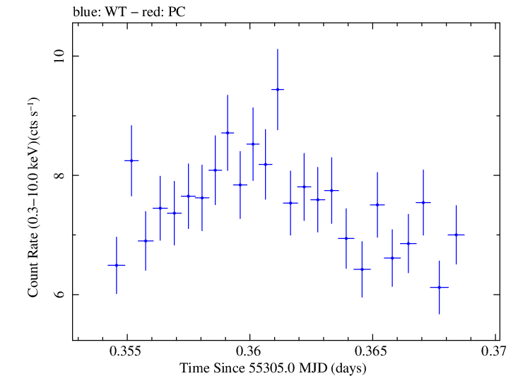 Swift light curve for Observation ID 00030793115