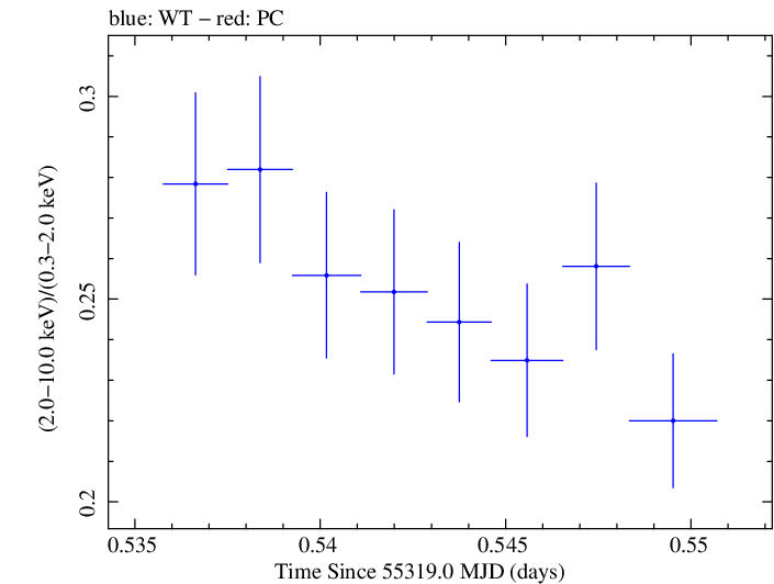 Swift hardness ratio for Observation ID 00030793117