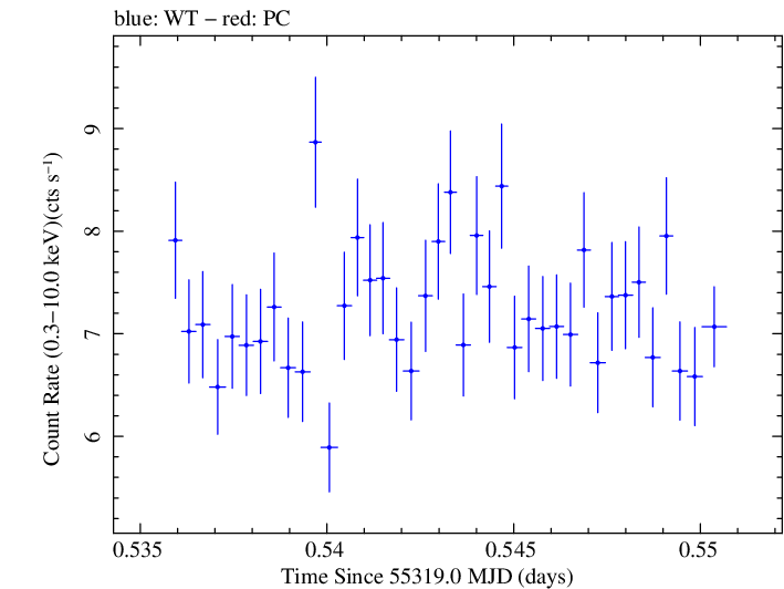 Swift light curve for Observation ID 00030793117