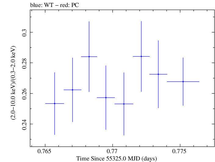 Swift hardness ratio for Observation ID 00030793118