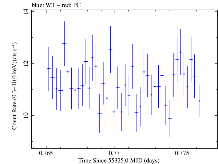 Swift light curve for Observation ID 00030793118