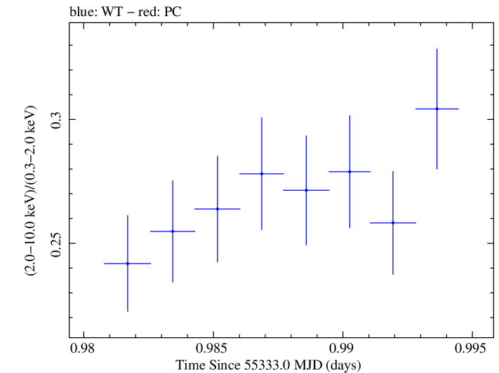 Swift hardness ratio for Observation ID 00030793119