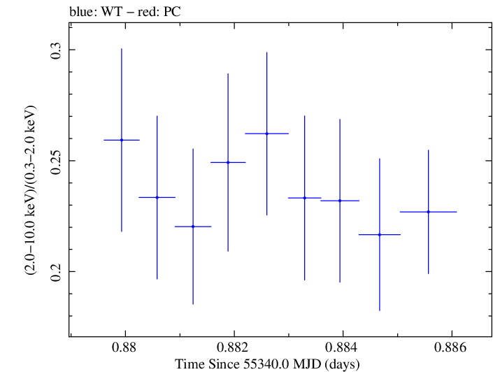 Swift hardness ratio for Observation ID 00030793120