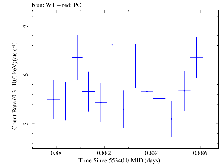 Swift light curve for Observation ID 00030793120