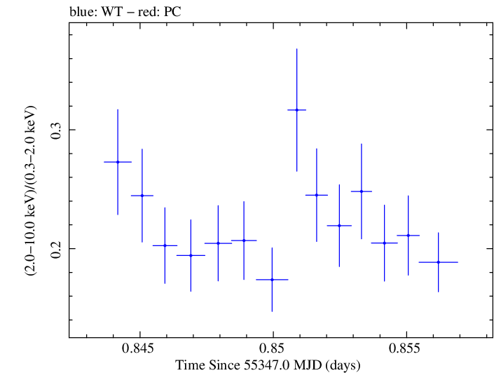 Swift hardness ratio for Observation ID 00030793121