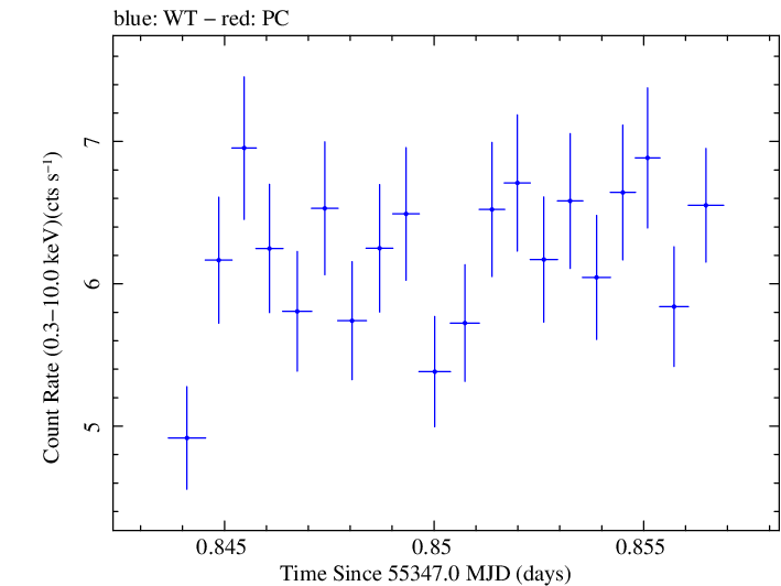 Swift light curve for Observation ID 00030793121