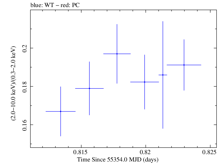 Swift hardness ratio for Observation ID 00030793122