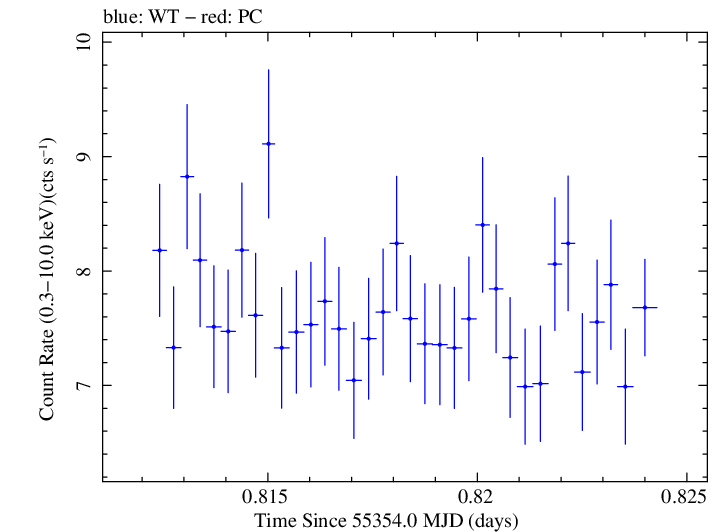 Swift light curve for Observation ID 00030793122