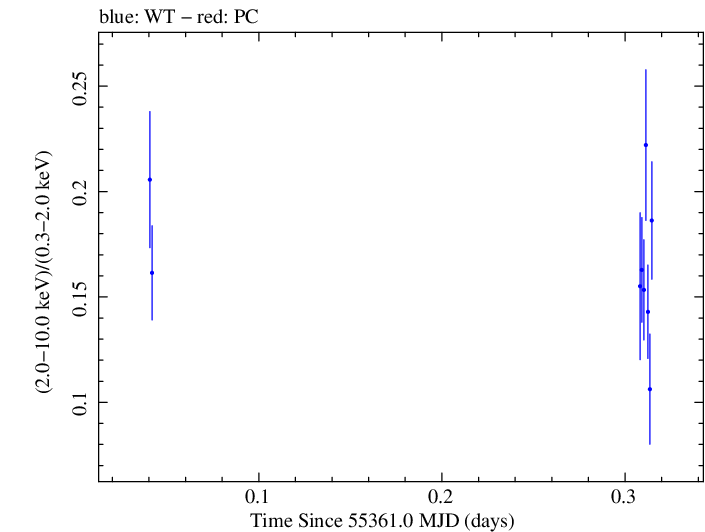 Swift hardness ratio for Observation ID 00030793123