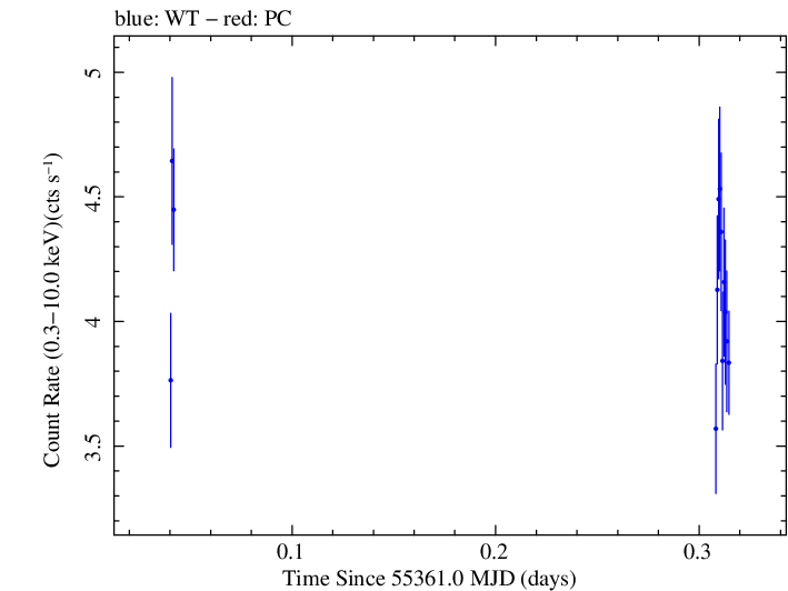 Swift light curve for Observation ID 00030793123
