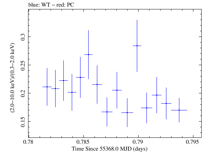 Swift hardness ratio for Observation ID 00030793124