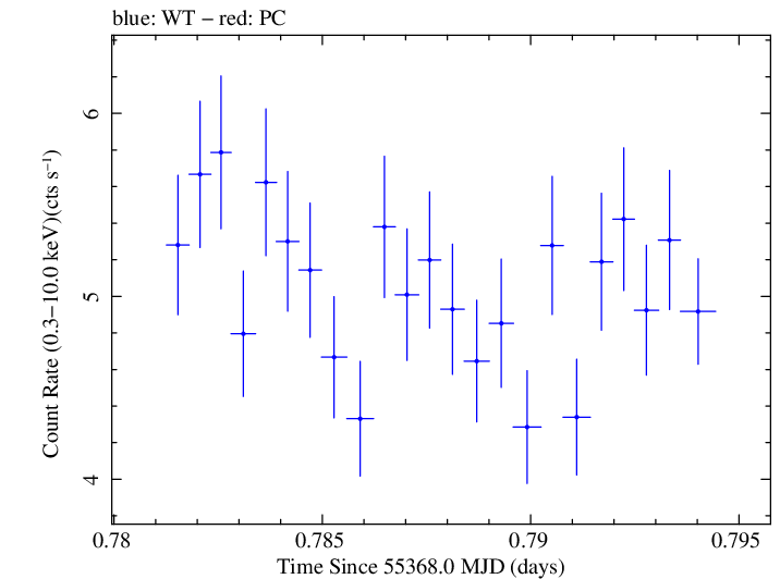 Swift light curve for Observation ID 00030793124