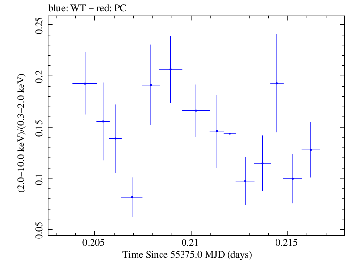 Swift hardness ratio for Observation ID 00030793125