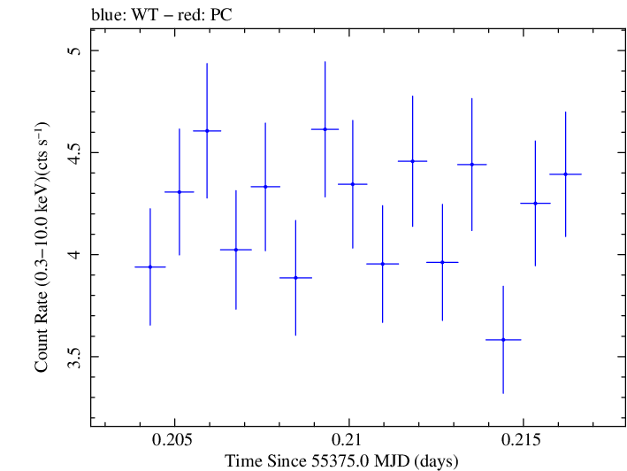 Swift light curve for Observation ID 00030793125