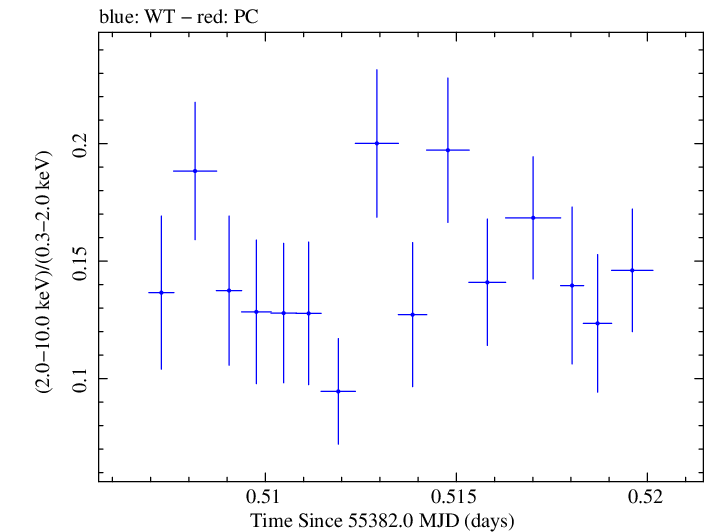 Swift hardness ratio for Observation ID 00030793126