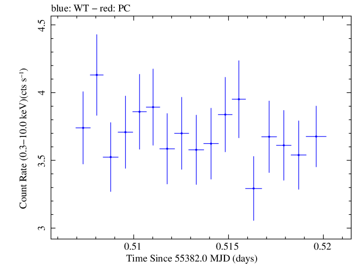 Swift light curve for Observation ID 00030793126
