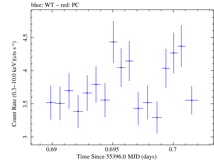 Swift light curve for Observation ID 00030793127