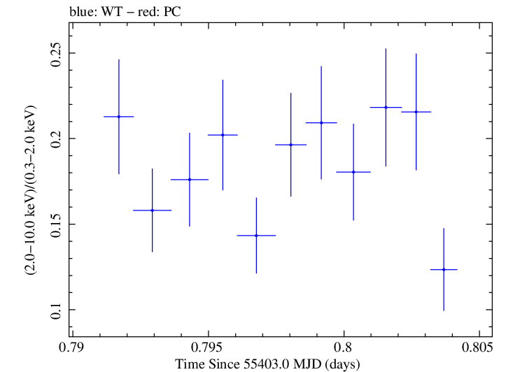 Swift hardness ratio for Observation ID 00030793128