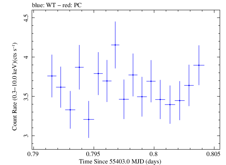 Swift light curve for Observation ID 00030793128