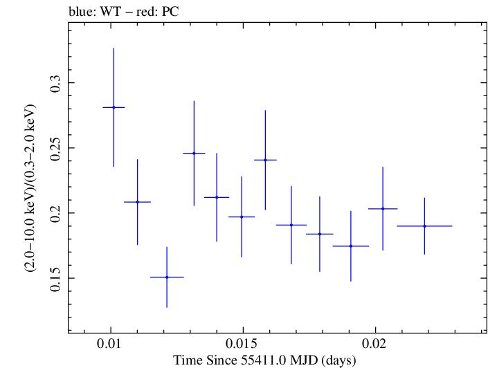 Swift hardness ratio for Observation ID 00030793129