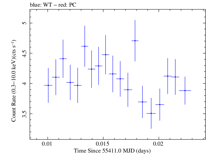 Swift light curve for Observation ID 00030793129
