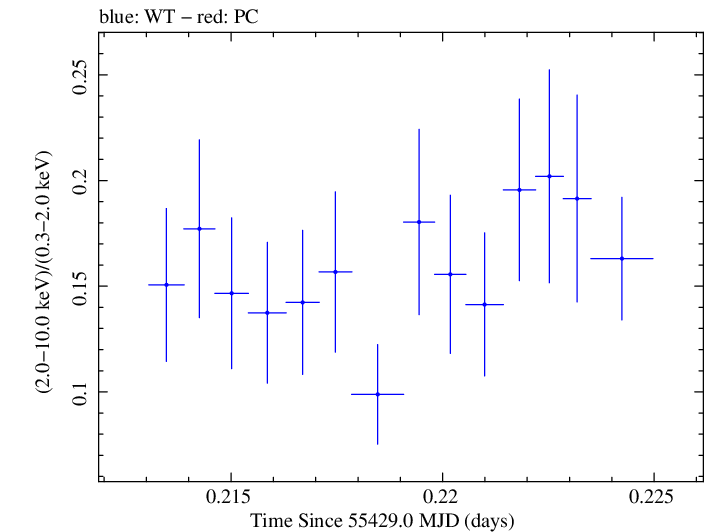 Swift hardness ratio for Observation ID 00030793130