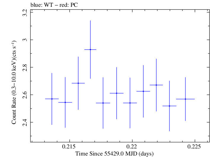 Swift light curve for Observation ID 00030793130