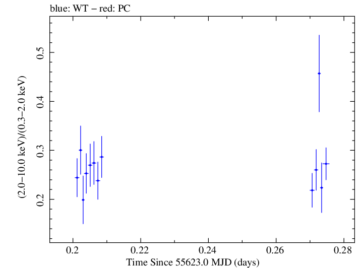 Swift hardness ratio for Observation ID 00030793131