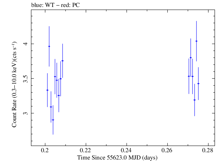 Swift light curve for Observation ID 00030793131