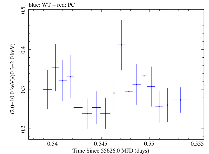 Swift hardness ratio for Observation ID 00030793132