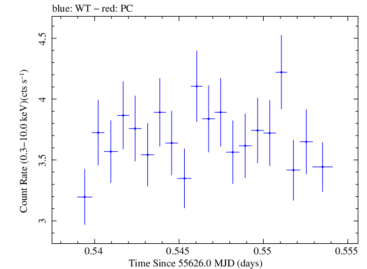 Swift light curve for Observation ID 00030793132