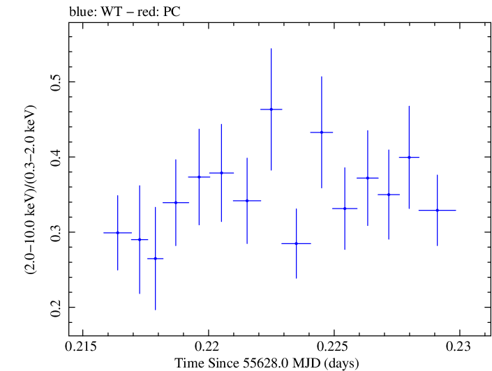 Swift hardness ratio for Observation ID 00030793133