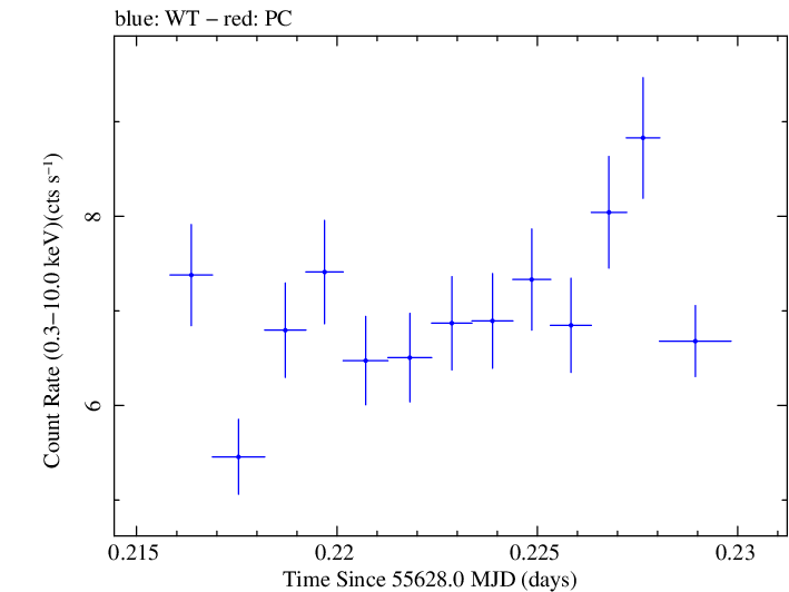 Swift light curve for Observation ID 00030793133